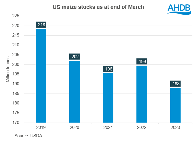 Figure showing maize stocks tightening on the year in the US